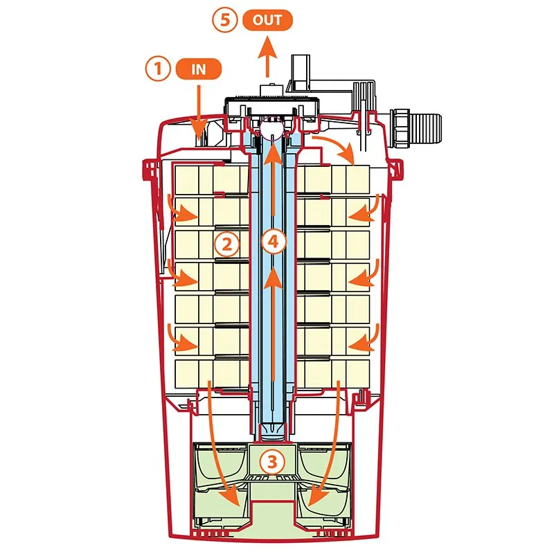 AllPondSolutions 20000L Pressurised Pond Filter Easy Clean PFC-20000-ECOKIT