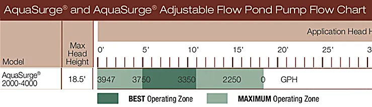 Aquascape AquaSurge® PRO 2000-4000 Adjustable Flow Pump (DISCONTINUED)