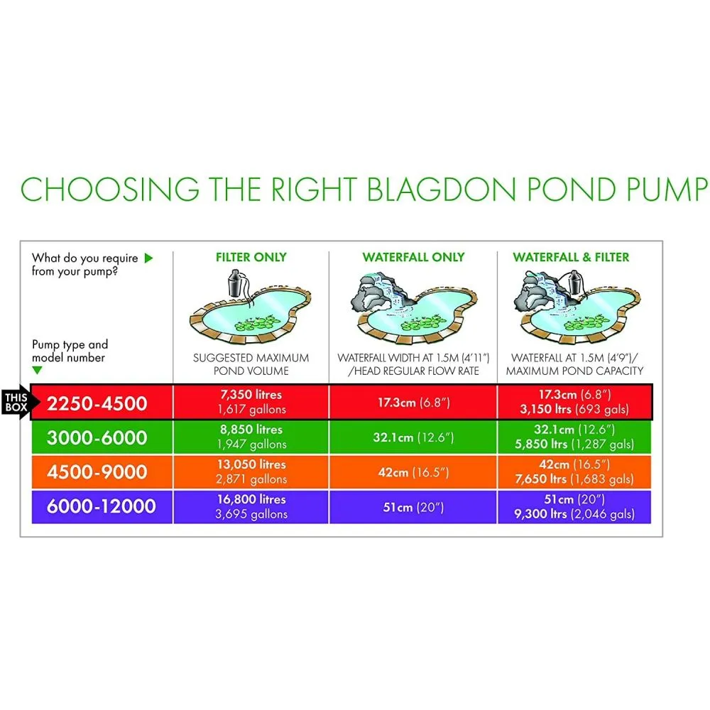 Blagdon Amphibious IQ 2250-4500 Pond Pump