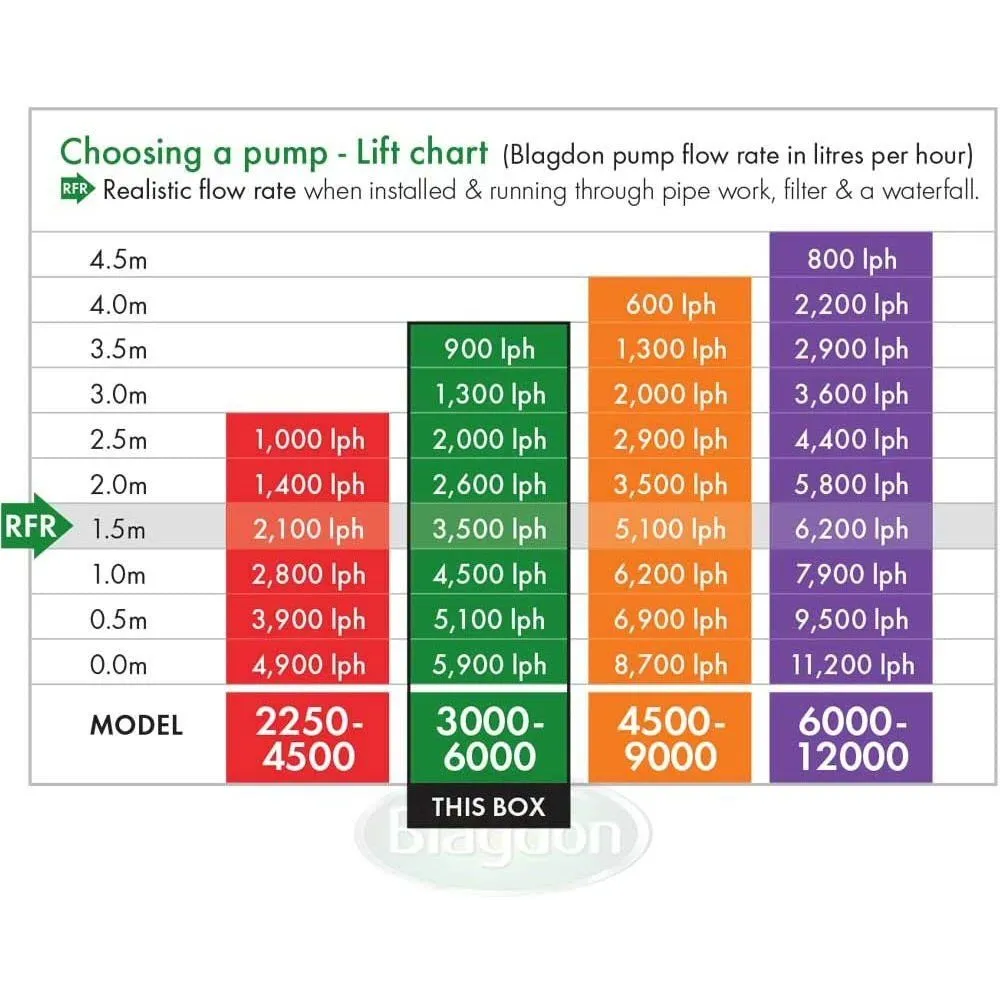 Blagdon Amphibious IQ 2250-4500 Pond Pump